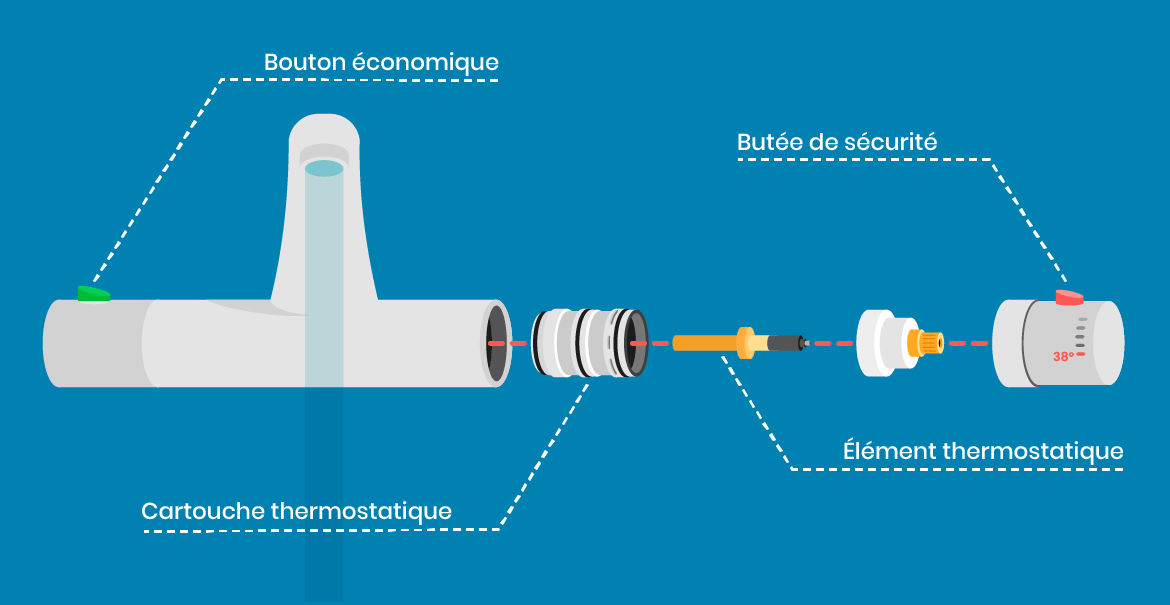 Illustration of the operation of a thermostatic mixing valve